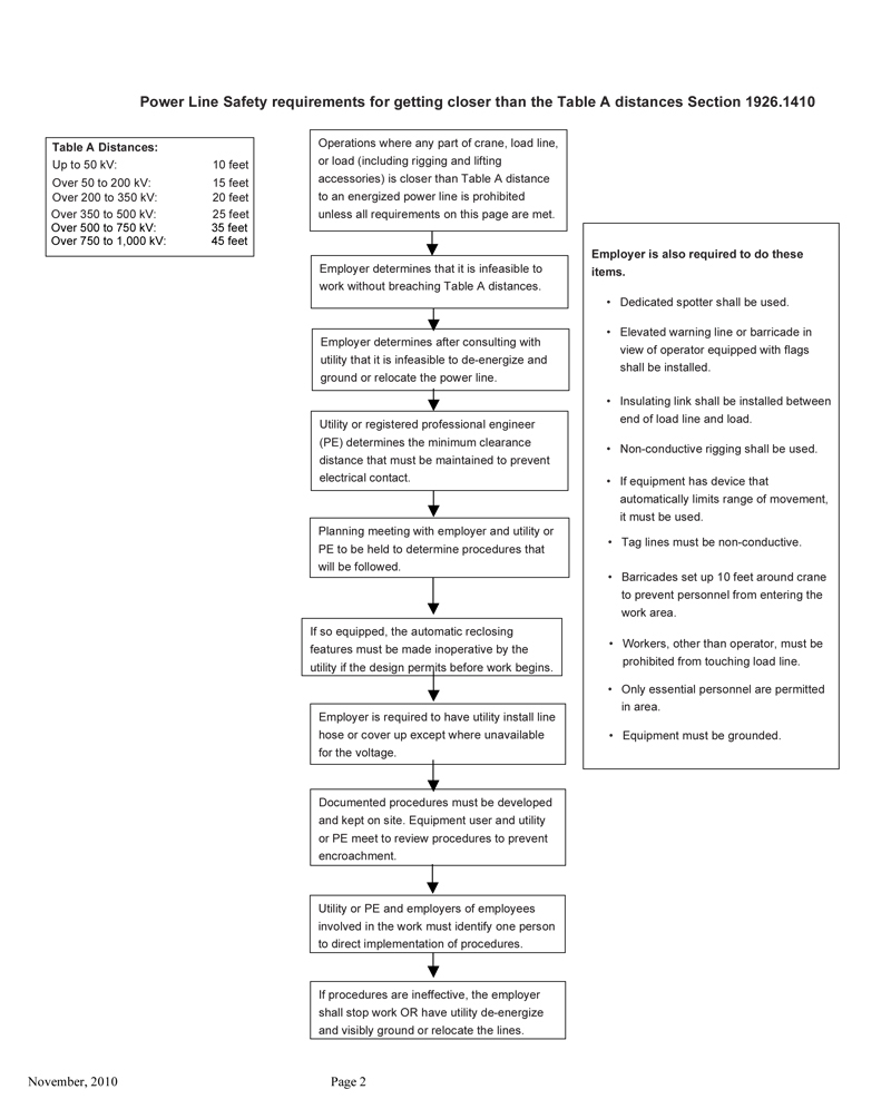 OSHA_Cranes & Derricks Rule Page1